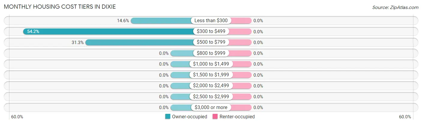 Monthly Housing Cost Tiers in Dixie