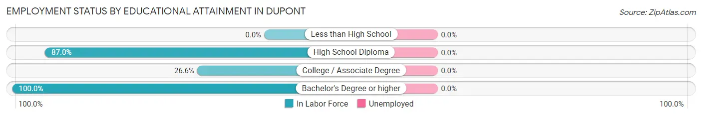 Employment Status by Educational Attainment in Dupont