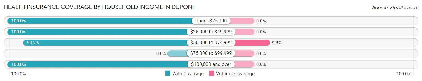 Health Insurance Coverage by Household Income in Dupont