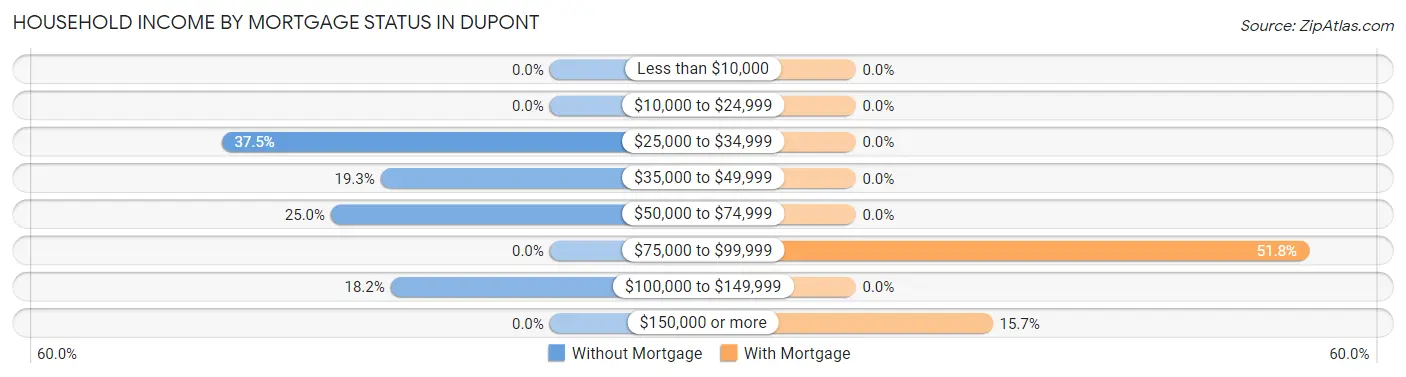 Household Income by Mortgage Status in Dupont