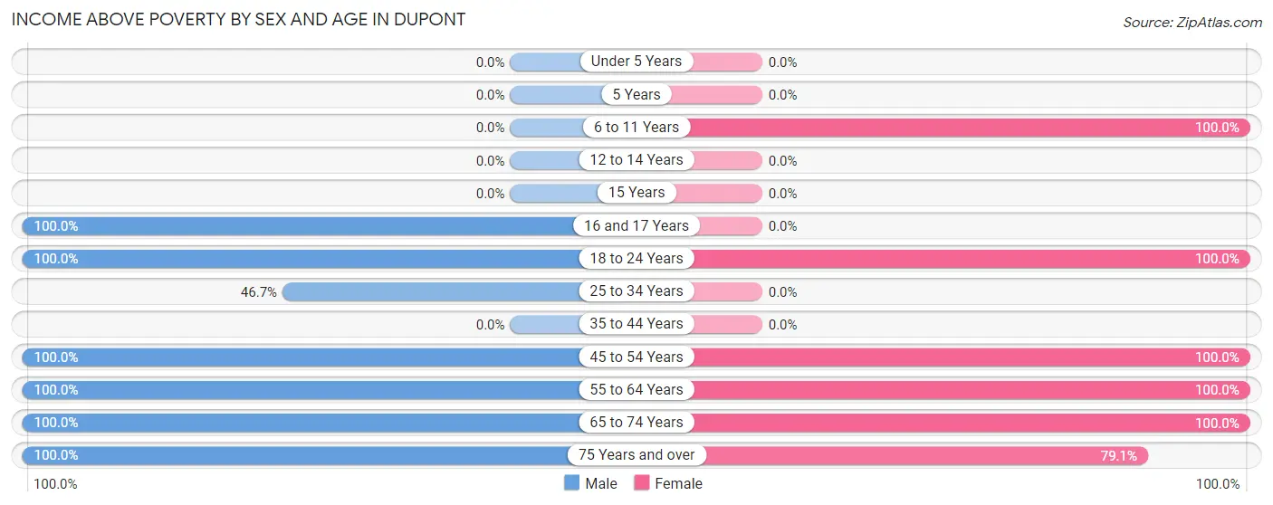 Income Above Poverty by Sex and Age in Dupont