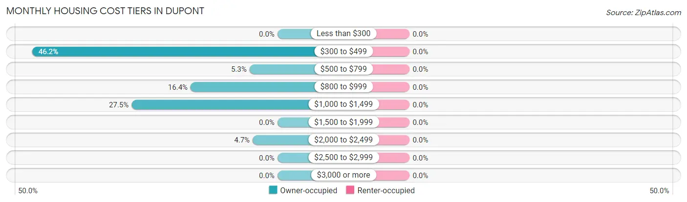 Monthly Housing Cost Tiers in Dupont