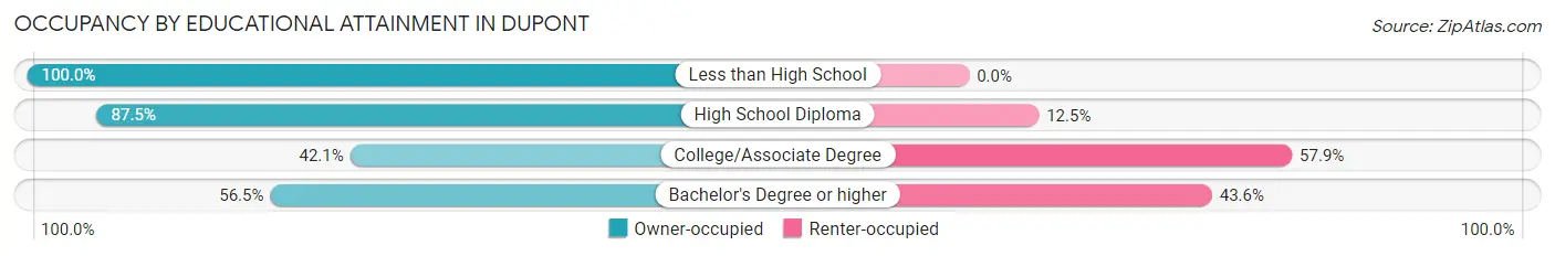 Occupancy by Educational Attainment in Dupont