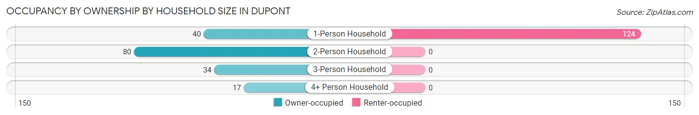 Occupancy by Ownership by Household Size in Dupont