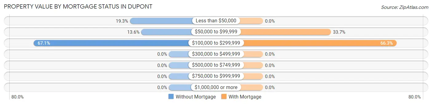 Property Value by Mortgage Status in Dupont