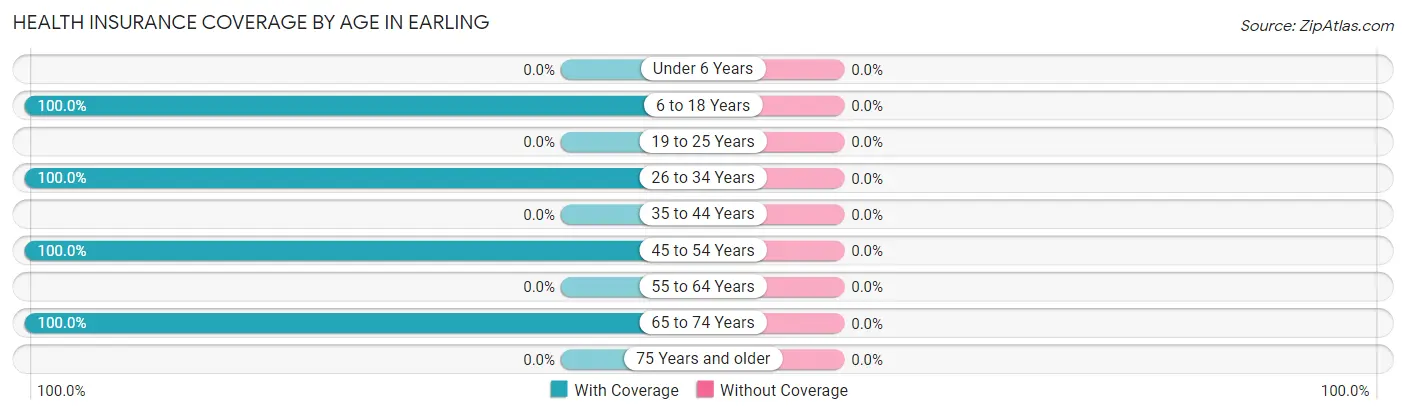 Health Insurance Coverage by Age in Earling