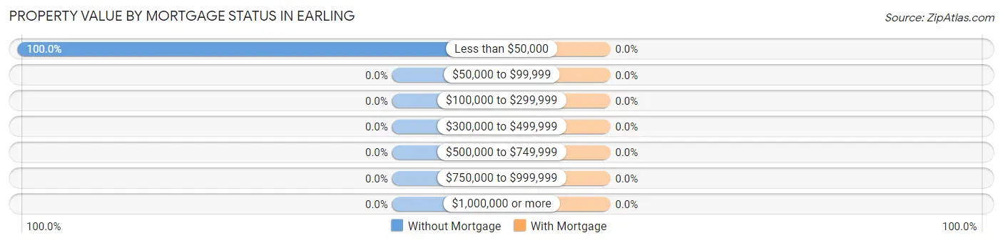 Property Value by Mortgage Status in Earling