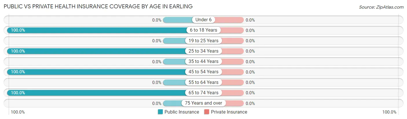 Public vs Private Health Insurance Coverage by Age in Earling