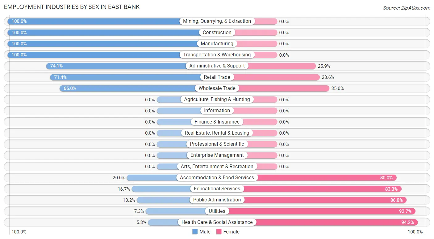 Employment Industries by Sex in East Bank