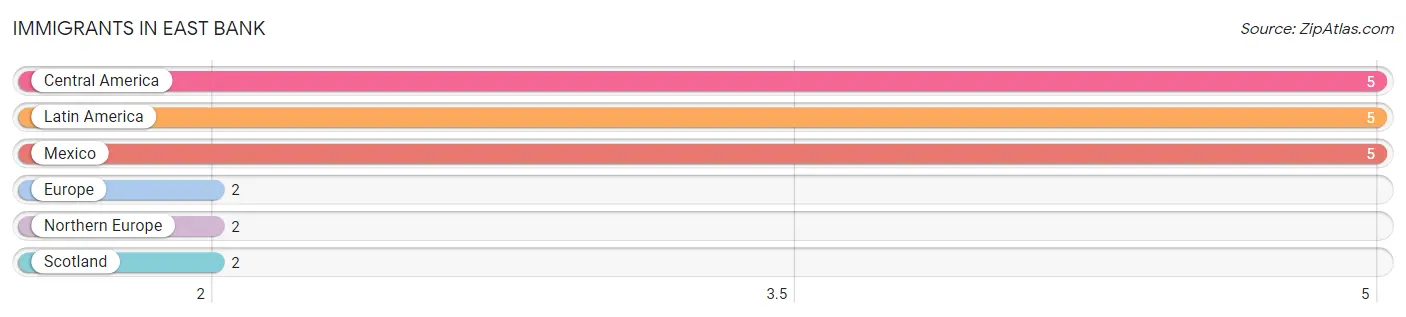 Immigrants in East Bank