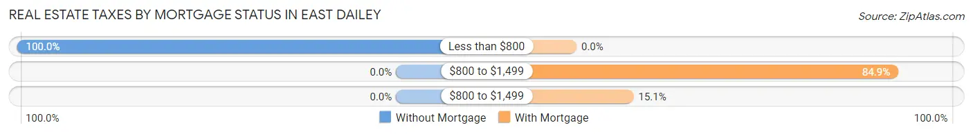 Real Estate Taxes by Mortgage Status in East Dailey