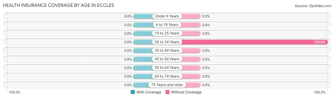 Health Insurance Coverage by Age in Eccles