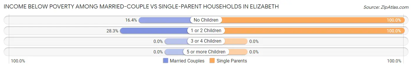 Income Below Poverty Among Married-Couple vs Single-Parent Households in Elizabeth