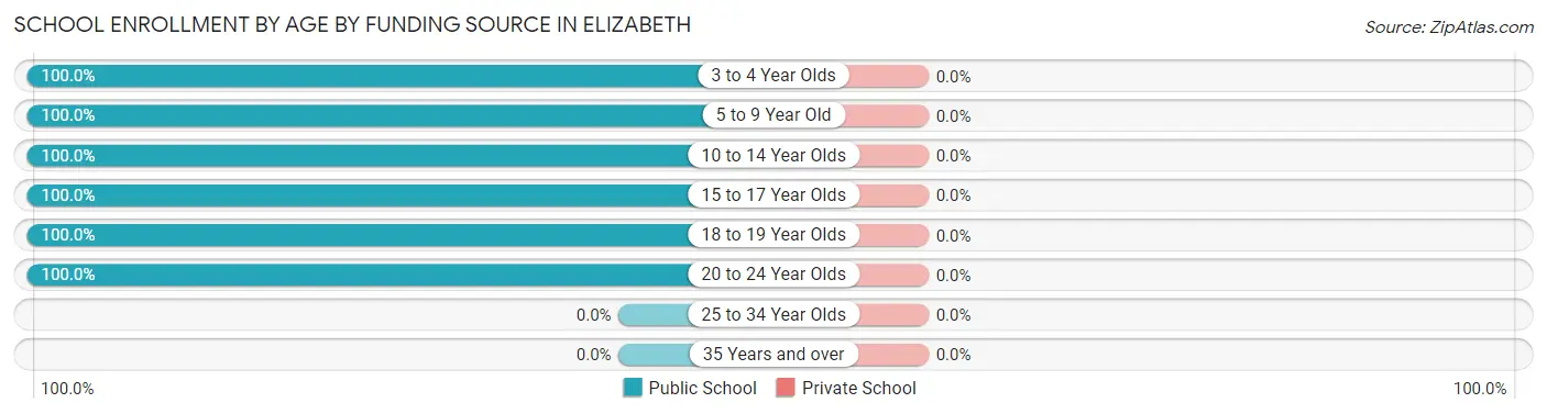 School Enrollment by Age by Funding Source in Elizabeth