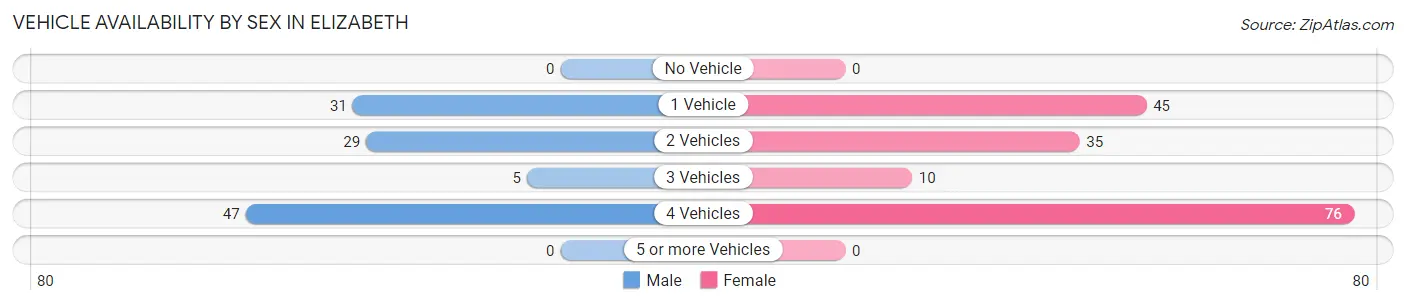 Vehicle Availability by Sex in Elizabeth