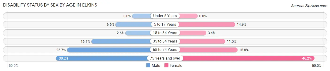 Disability Status by Sex by Age in Elkins