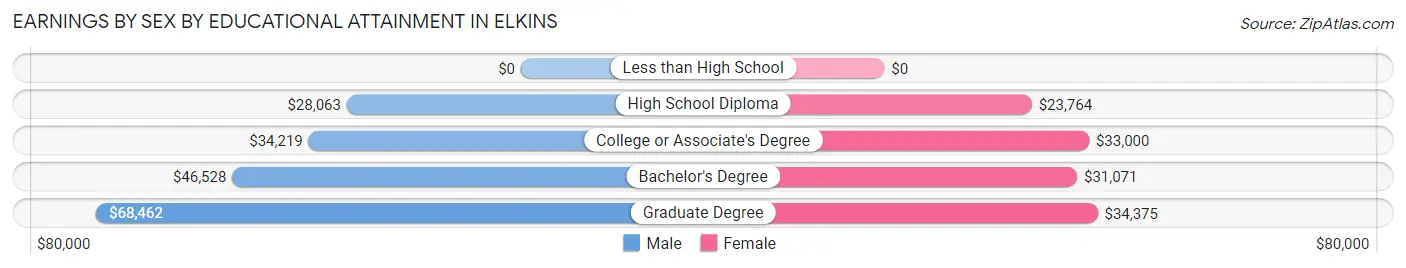 Earnings by Sex by Educational Attainment in Elkins