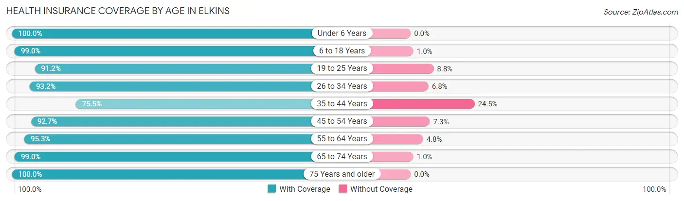 Health Insurance Coverage by Age in Elkins