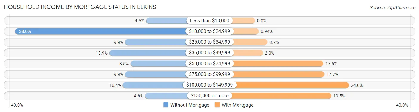Household Income by Mortgage Status in Elkins