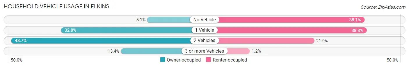Household Vehicle Usage in Elkins