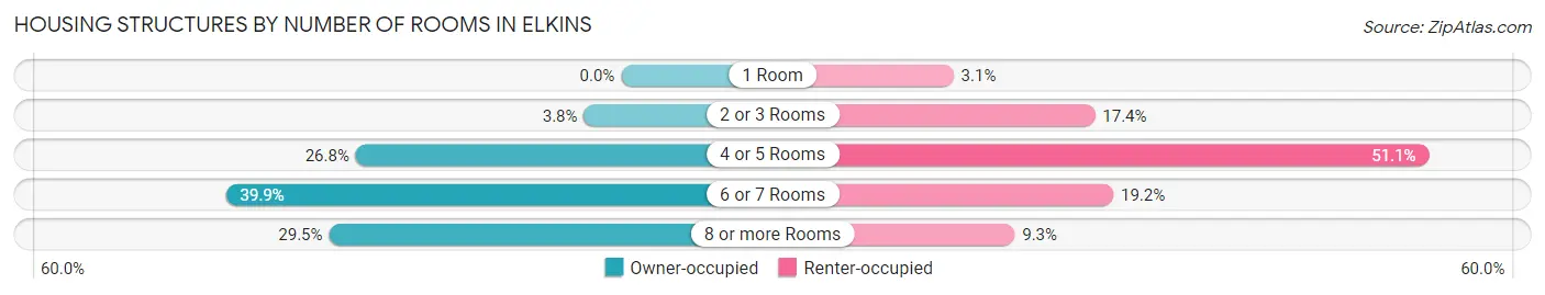 Housing Structures by Number of Rooms in Elkins
