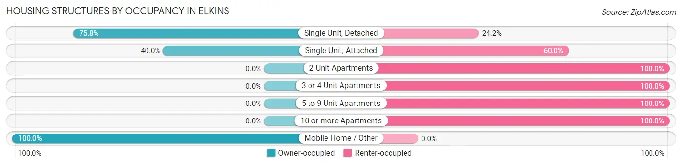 Housing Structures by Occupancy in Elkins