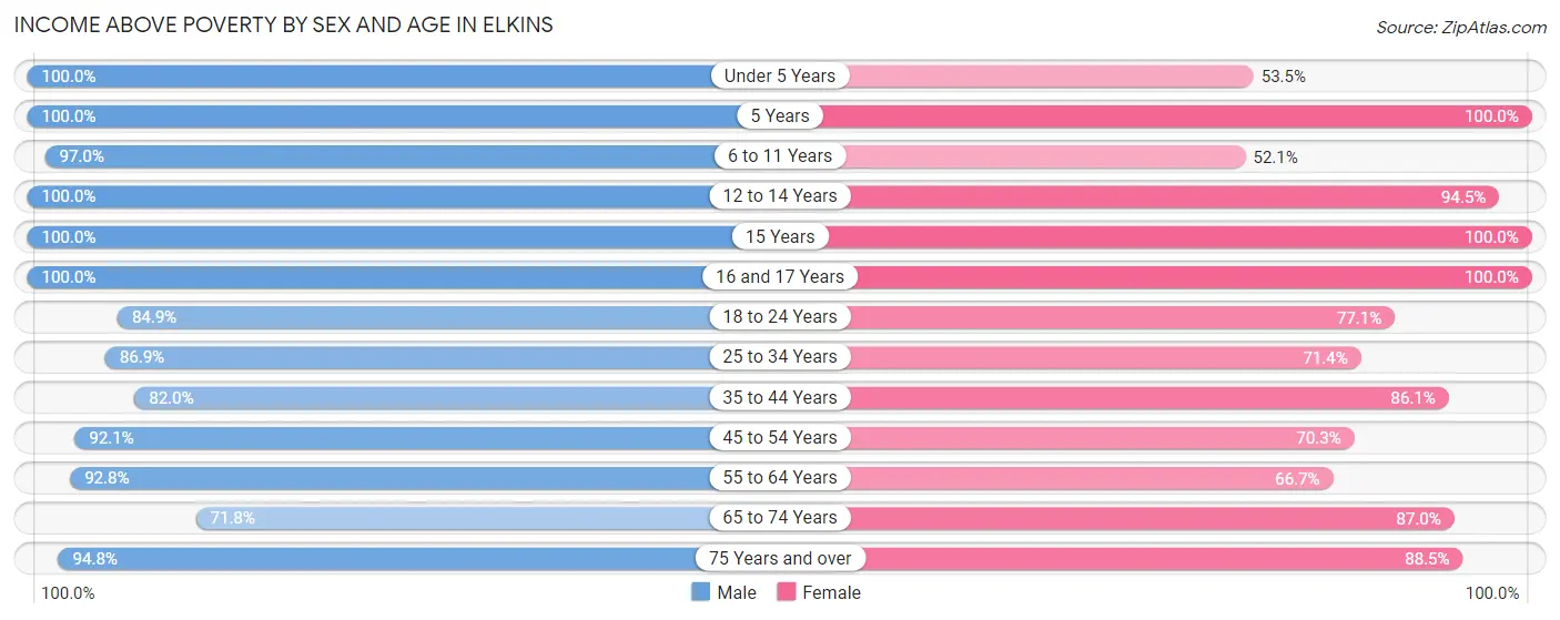 Income Above Poverty by Sex and Age in Elkins