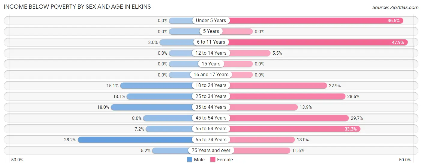 Income Below Poverty by Sex and Age in Elkins