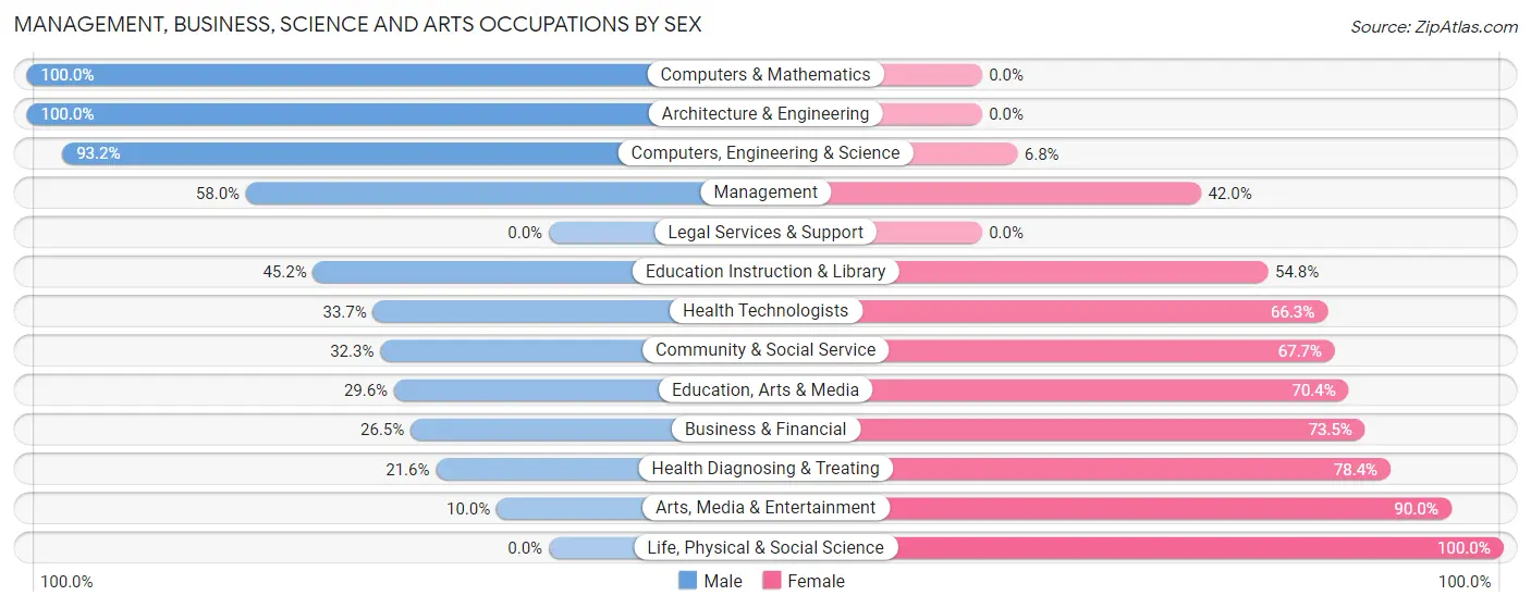 Management, Business, Science and Arts Occupations by Sex in Elkins