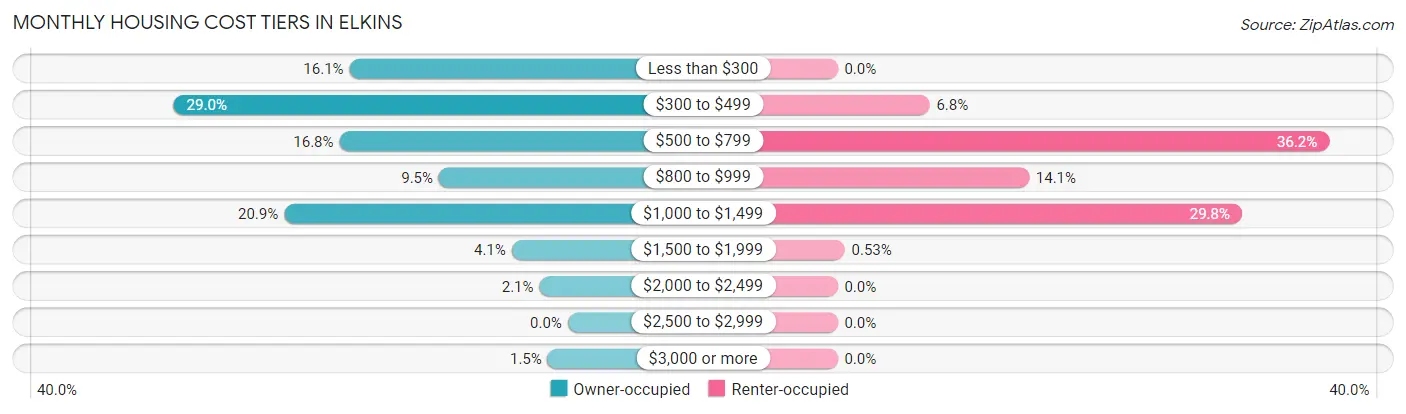 Monthly Housing Cost Tiers in Elkins