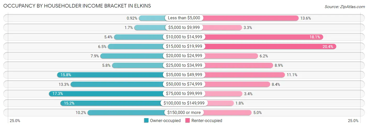 Occupancy by Householder Income Bracket in Elkins