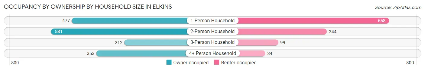 Occupancy by Ownership by Household Size in Elkins