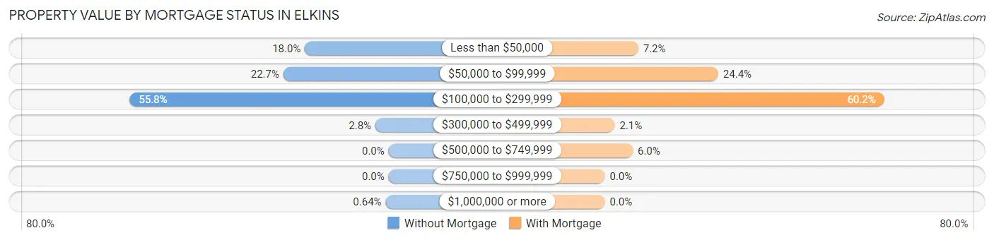 Property Value by Mortgage Status in Elkins