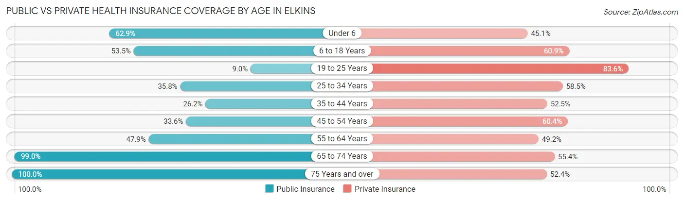 Public vs Private Health Insurance Coverage by Age in Elkins