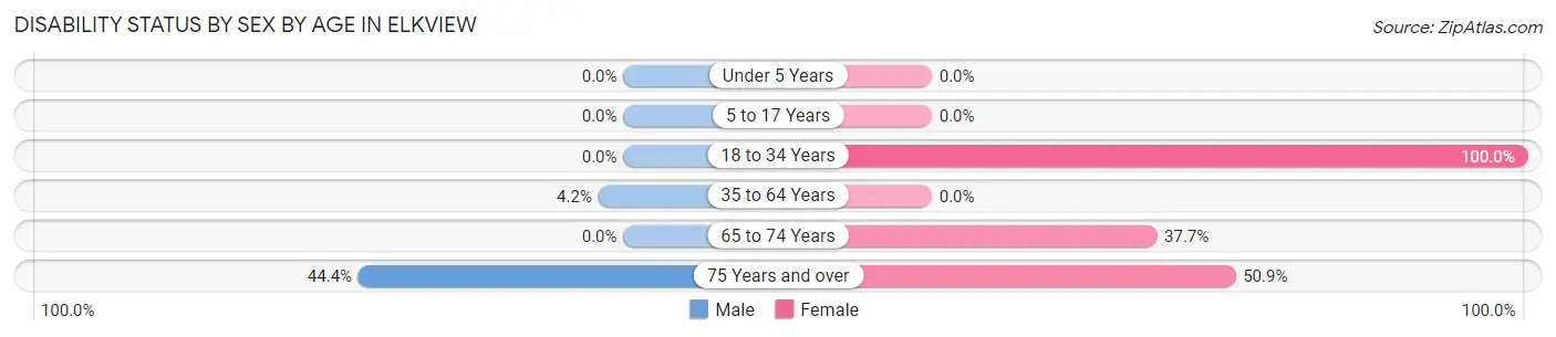 Disability Status by Sex by Age in Elkview