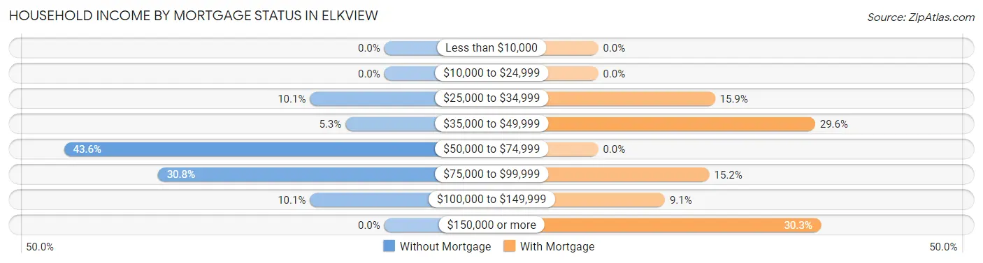Household Income by Mortgage Status in Elkview