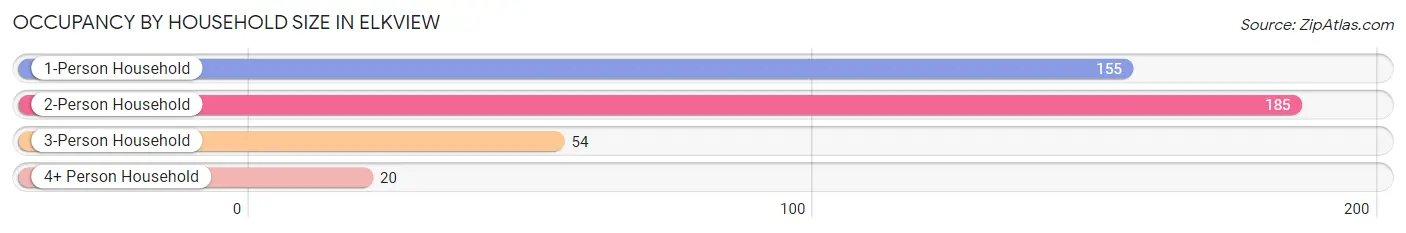 Occupancy by Household Size in Elkview