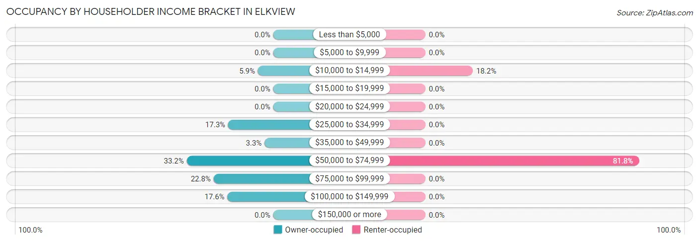 Occupancy by Householder Income Bracket in Elkview