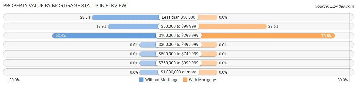 Property Value by Mortgage Status in Elkview