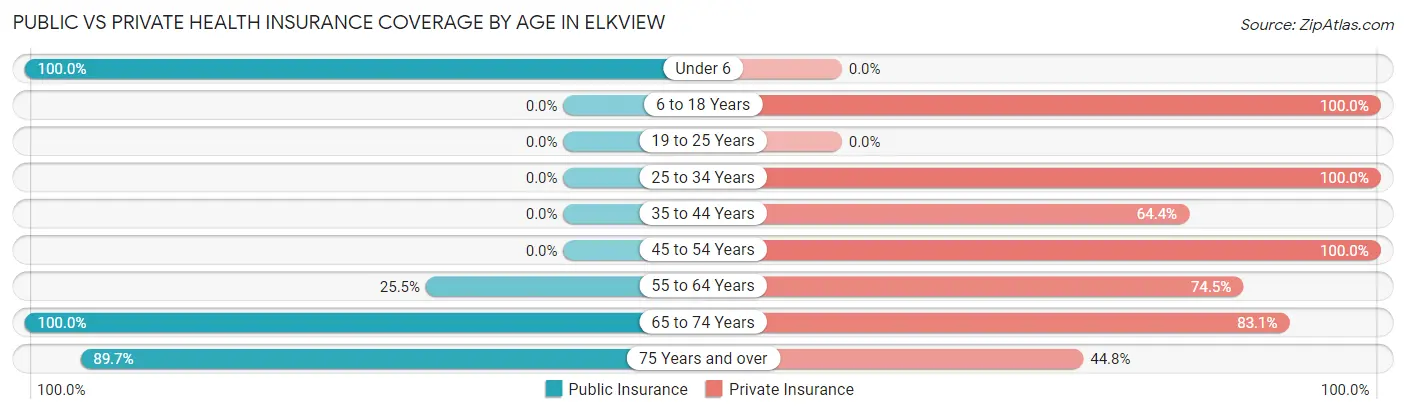 Public vs Private Health Insurance Coverage by Age in Elkview