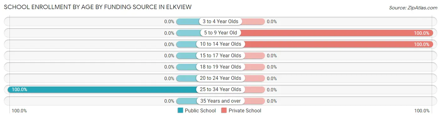 School Enrollment by Age by Funding Source in Elkview