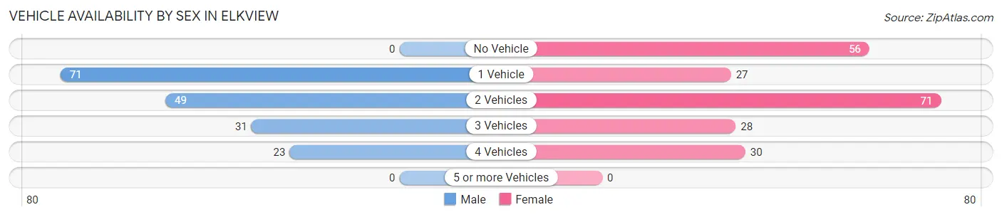 Vehicle Availability by Sex in Elkview