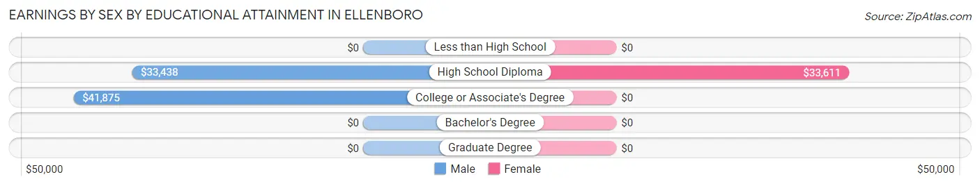 Earnings by Sex by Educational Attainment in Ellenboro