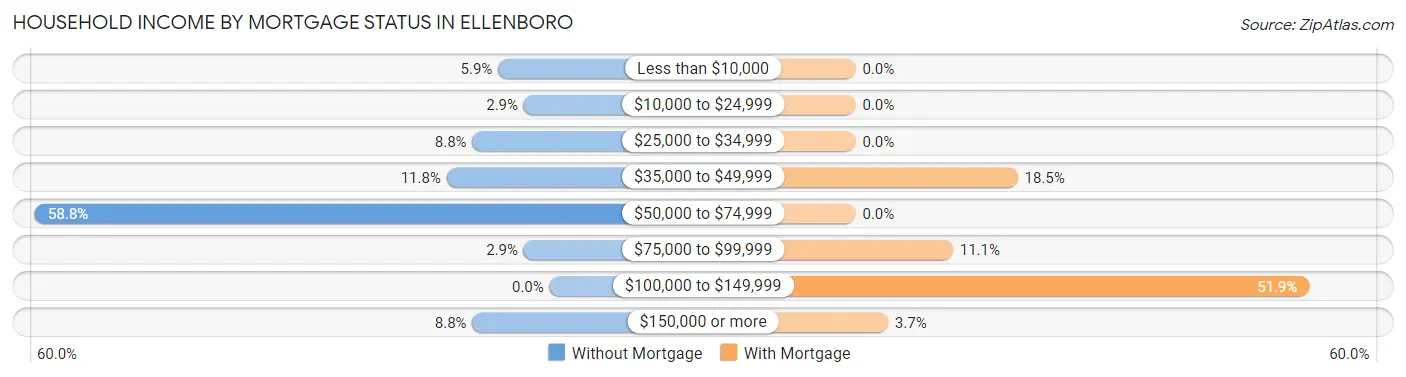 Household Income by Mortgage Status in Ellenboro