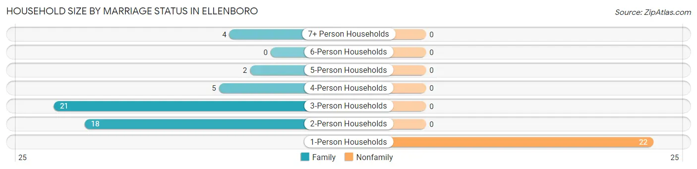 Household Size by Marriage Status in Ellenboro