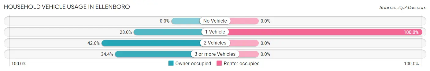 Household Vehicle Usage in Ellenboro