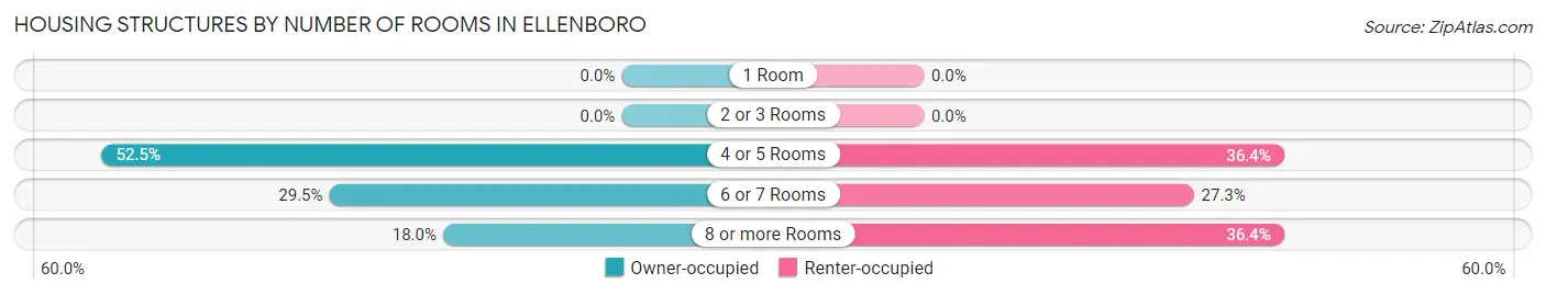 Housing Structures by Number of Rooms in Ellenboro