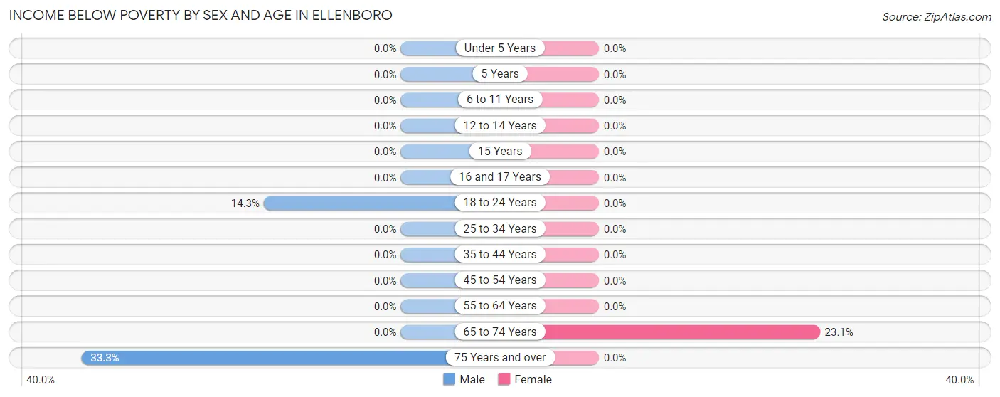 Income Below Poverty by Sex and Age in Ellenboro