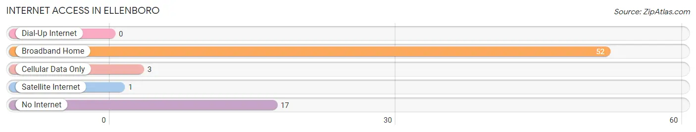 Internet Access in Ellenboro