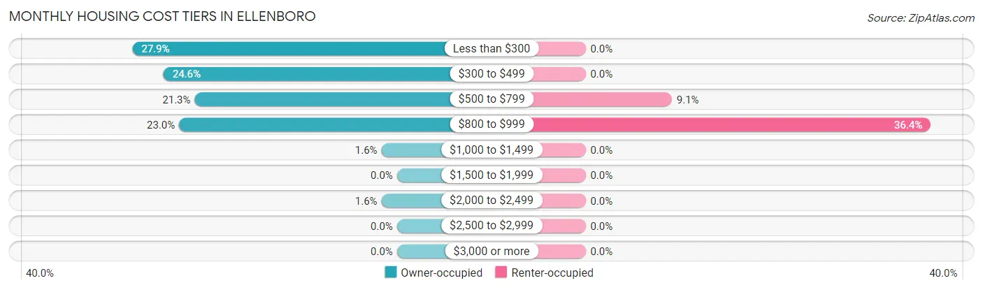 Monthly Housing Cost Tiers in Ellenboro
